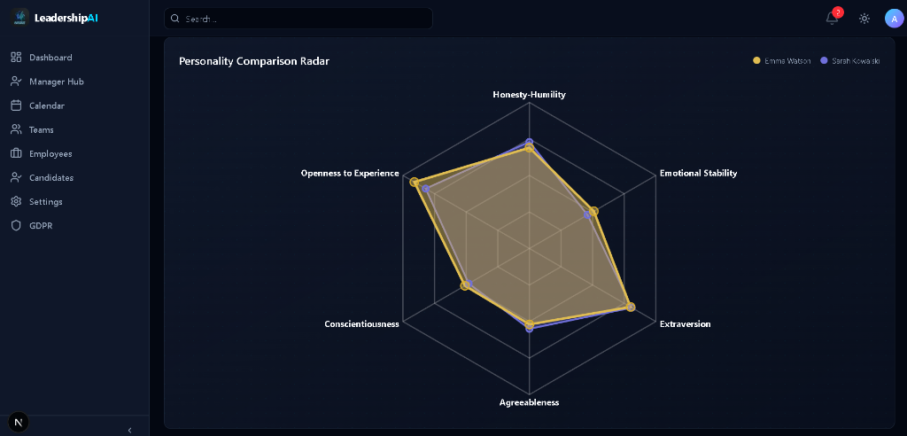 Synergy Radar interface showing HEXACO personality comparison between two team members with metrics for Honesty-Humility, Emotional Stability, Extraversion, Agreeableness, Conscientiousness, and Openness to Experience